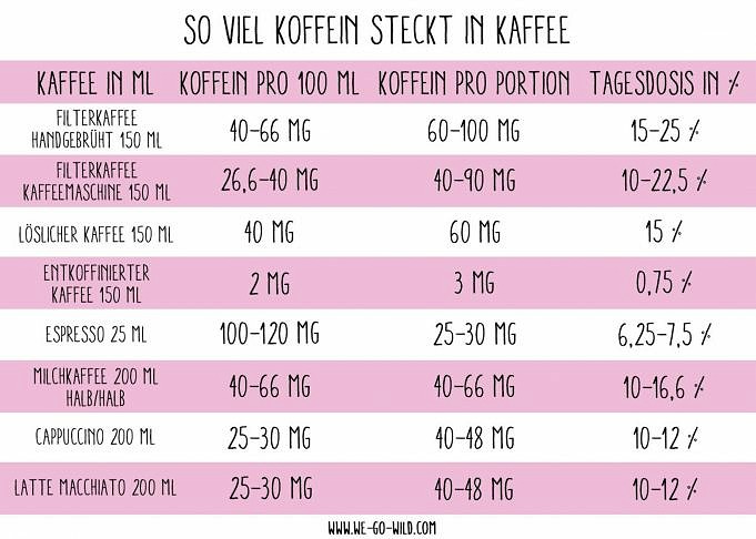 Wie Viel Koffein Steckt In Einer Kaffeebohne?